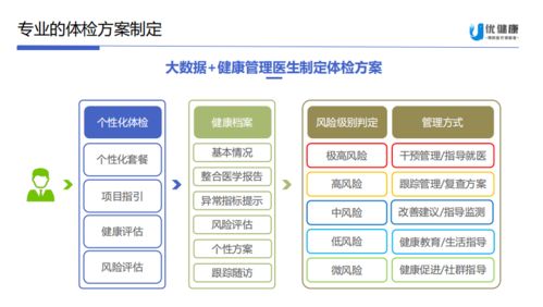 新疆美年 從專業體檢邁向全面檢后健康管理服務